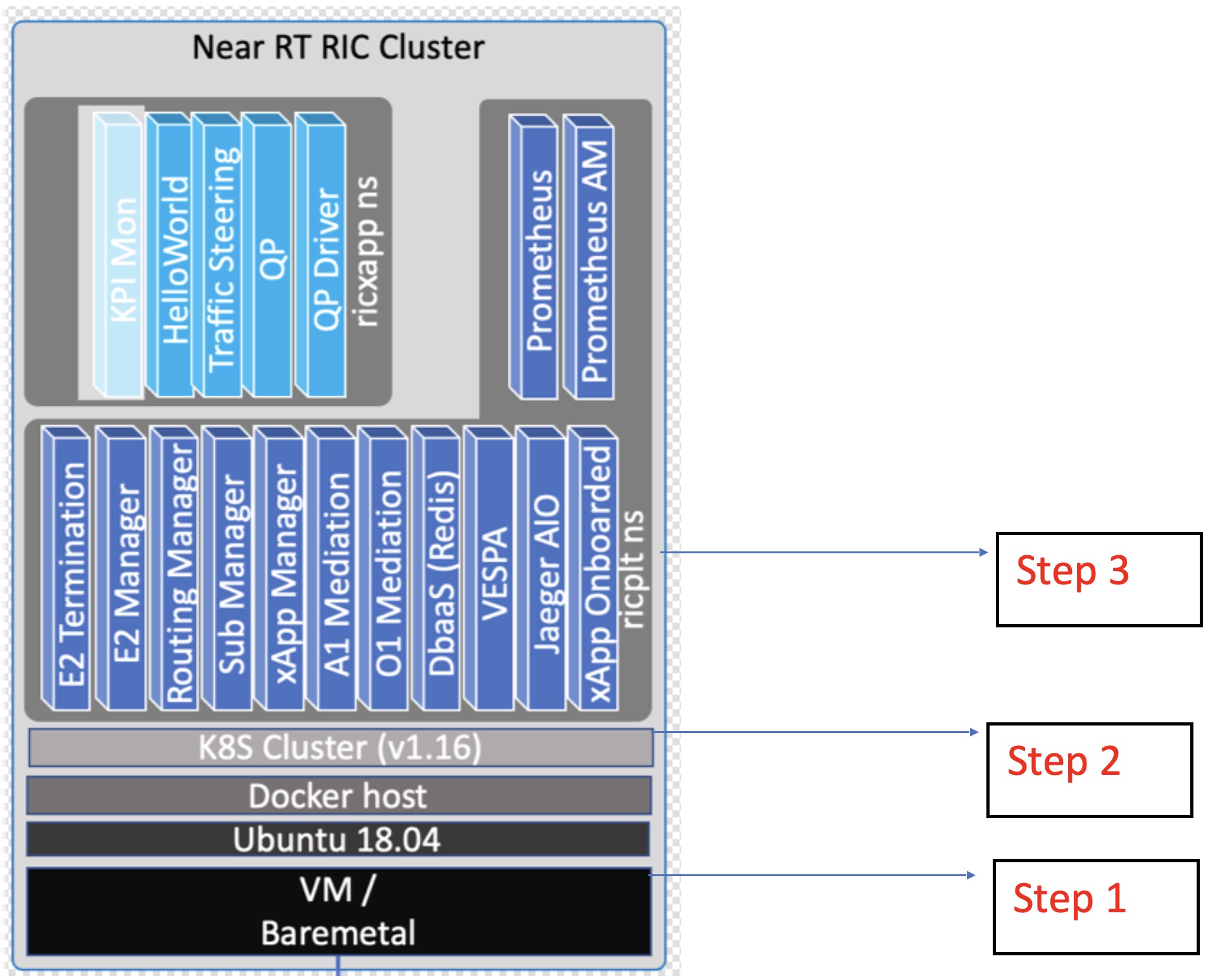 Near Real-time RIC Cluster