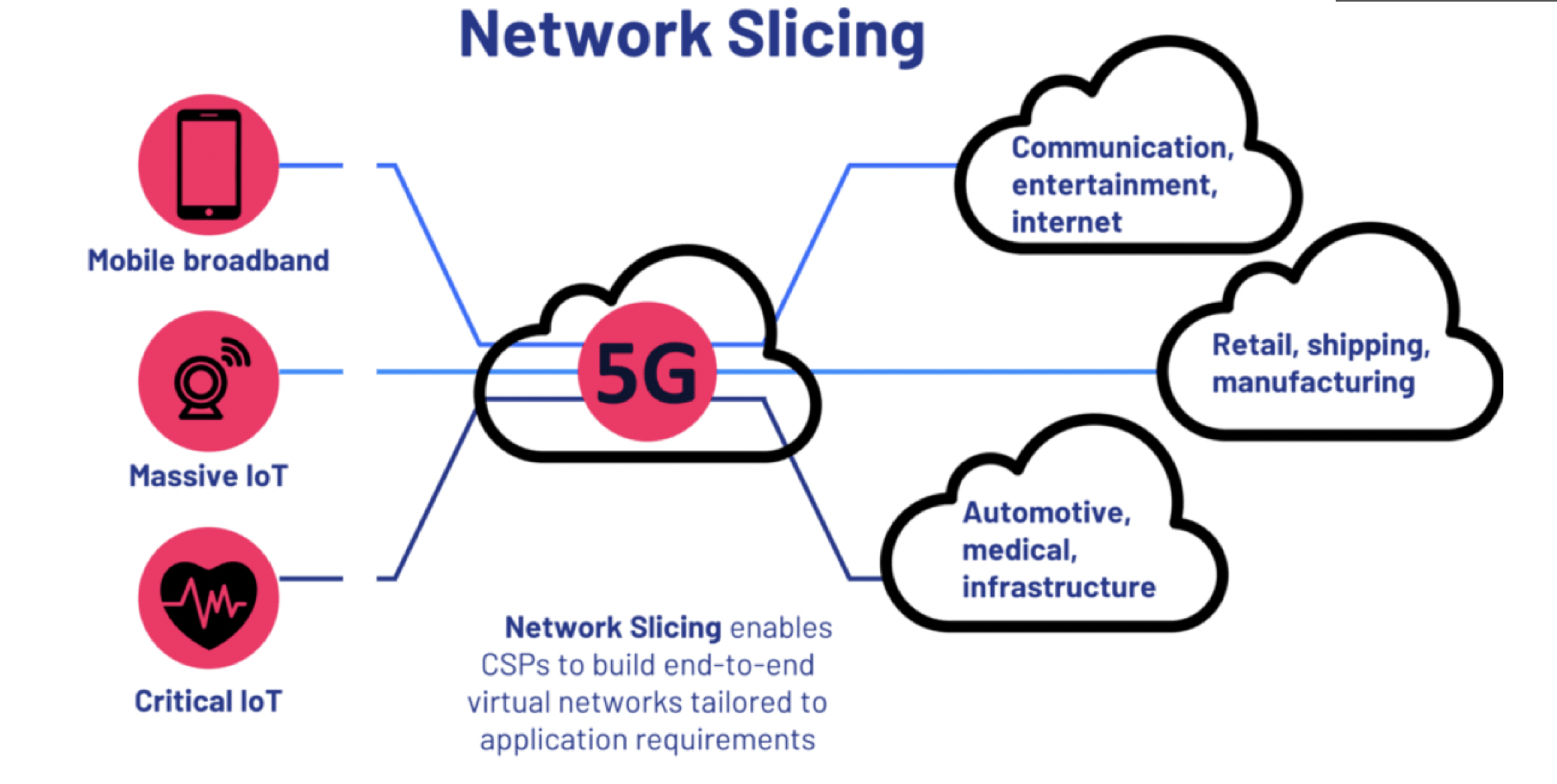 Network Slicing description