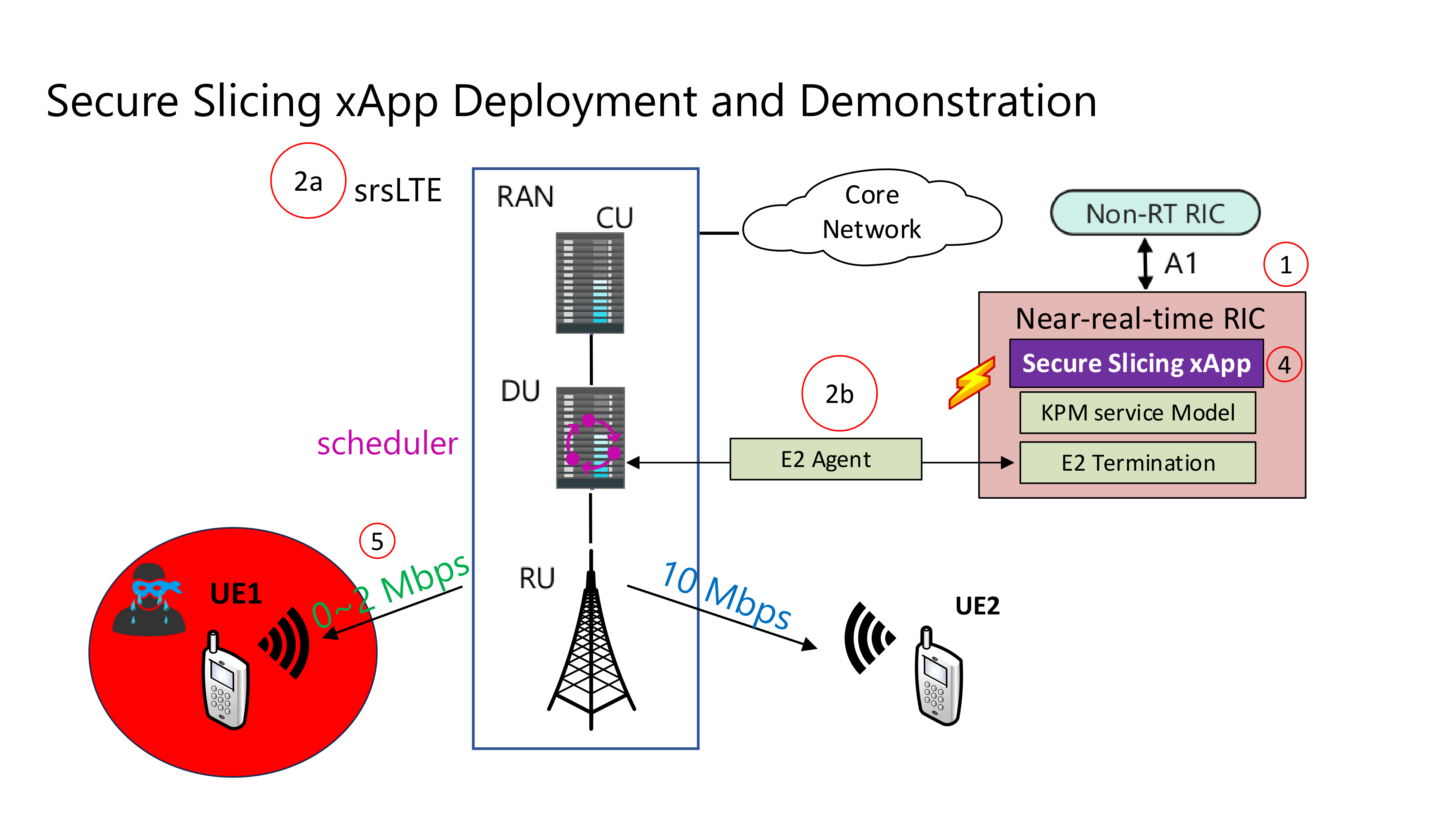 Secure Slicing xApp Deployment and Demonstration