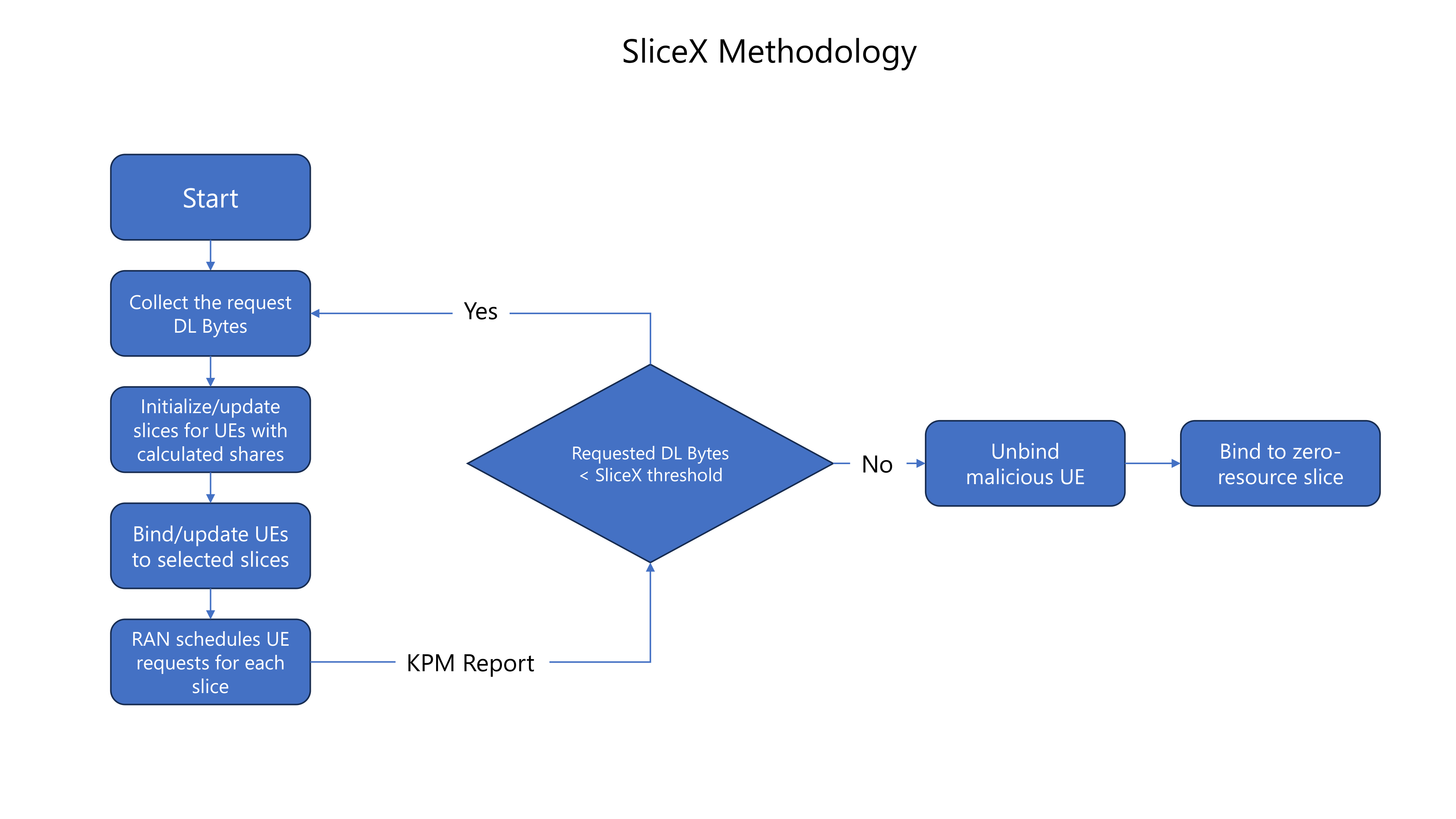 SliceX methodology