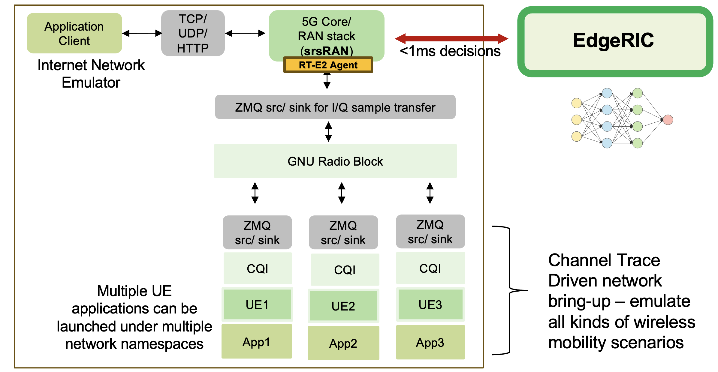 CQI emulation