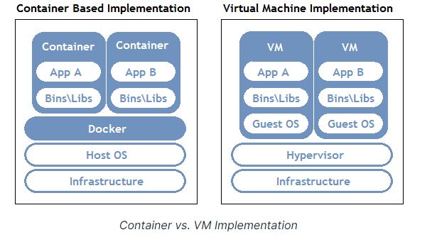 VM v/s Container Implementation